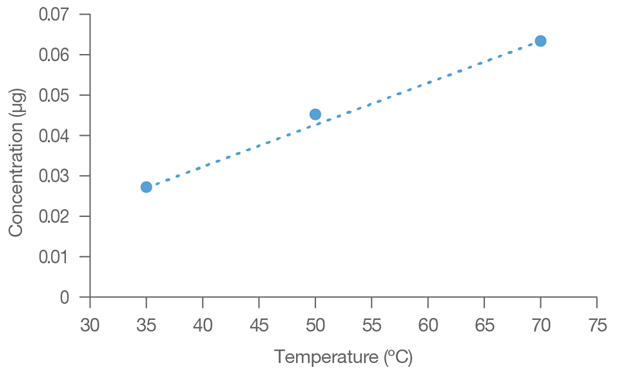 Trend line for water temperature vs. concentration of extracted bisphenol