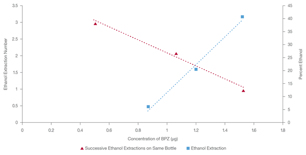 Concentration of bisphenol on x-axis versus the number of extraction on the same bottle (y1-axis) versus percentage of ethanol used in a new bottle extraction (y2-axis)