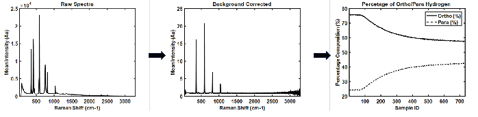 Progression of data analysis.