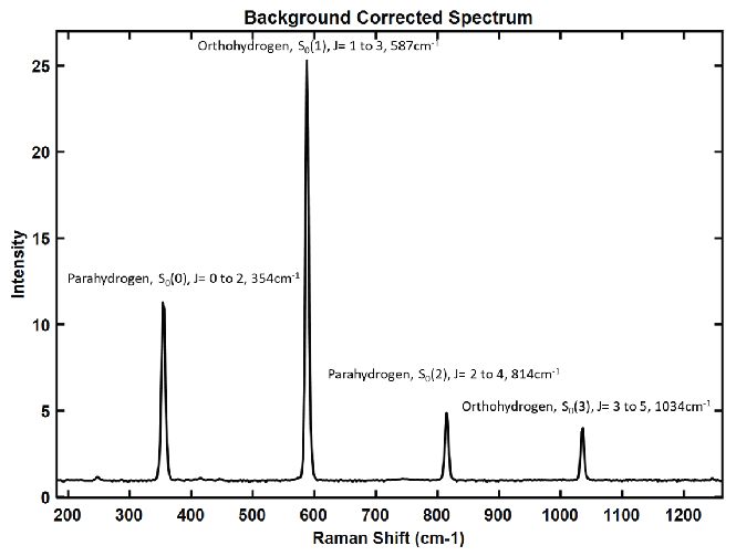 Spectrum of normal hydrogen taken at room temperature and 1000psi pressure after background removal.