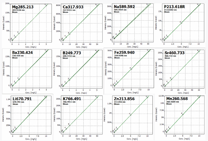 Calibration curves (black lines) with confidence levels (green line) of elements in this analysis