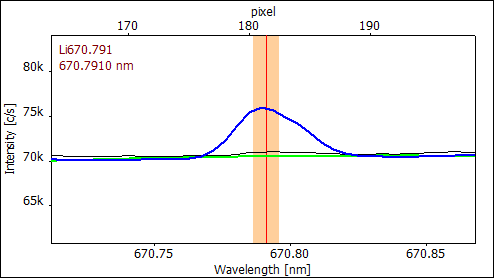Lithium spectrum showing asymmetric properties due to the convoluted peaks of Li-7 and Li-6 isotopes