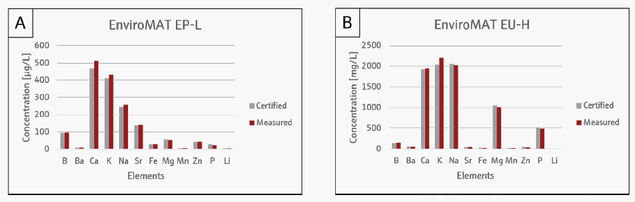 Elemental analyses of (A) EnviroMAT EP-L drinking water and (B) EnviroMAT EU-H wastewater certified reference material