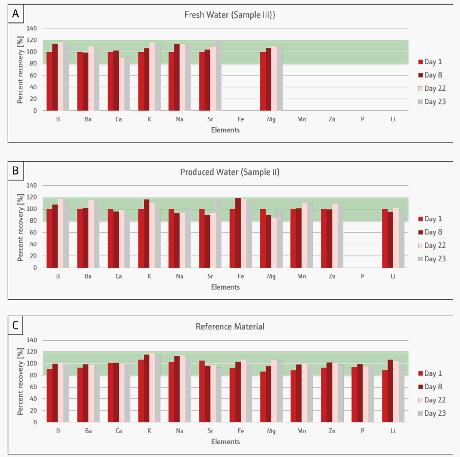 Long-term stability test of (A) fresh water, (B) produced water, and (C) reference material. Results of fracking waters were normalized from the first analysis while results of reference material were normalized from certified values. Elements that show zero recovery values are below LOD