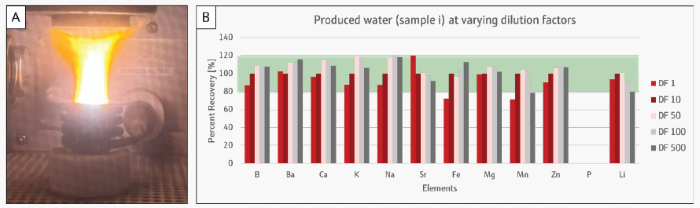 (A) Plasma at direct analysis of produced water sample i. (B) Precent recoveries of fracking fluid sample A at varying dilution factors normalized from dilution factor 10. Measured values for phosphorous were below LOD