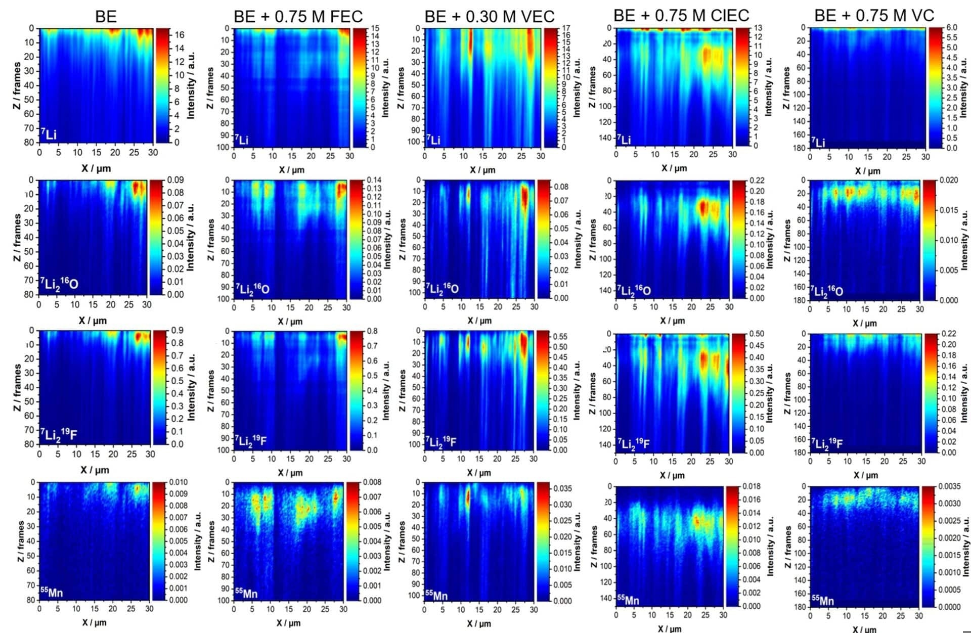 Positive secondary ion elemental maps showing the distributions of the major lithium isotope 7Li+, Li2O+ and Li2F+ molecular ions, and the isotope of manganese 55Mn+ for a lateral projection vs depth. The number of frames (Z-axis) is the number of completed raster by the FIB beam, and is directly related to the fluence received, and indirectly related to the depth. Projections obtained with the same additive are arranged in columns. BE stands for baseline electrolyte and is the control sample where no additive was applied during cycling 5.