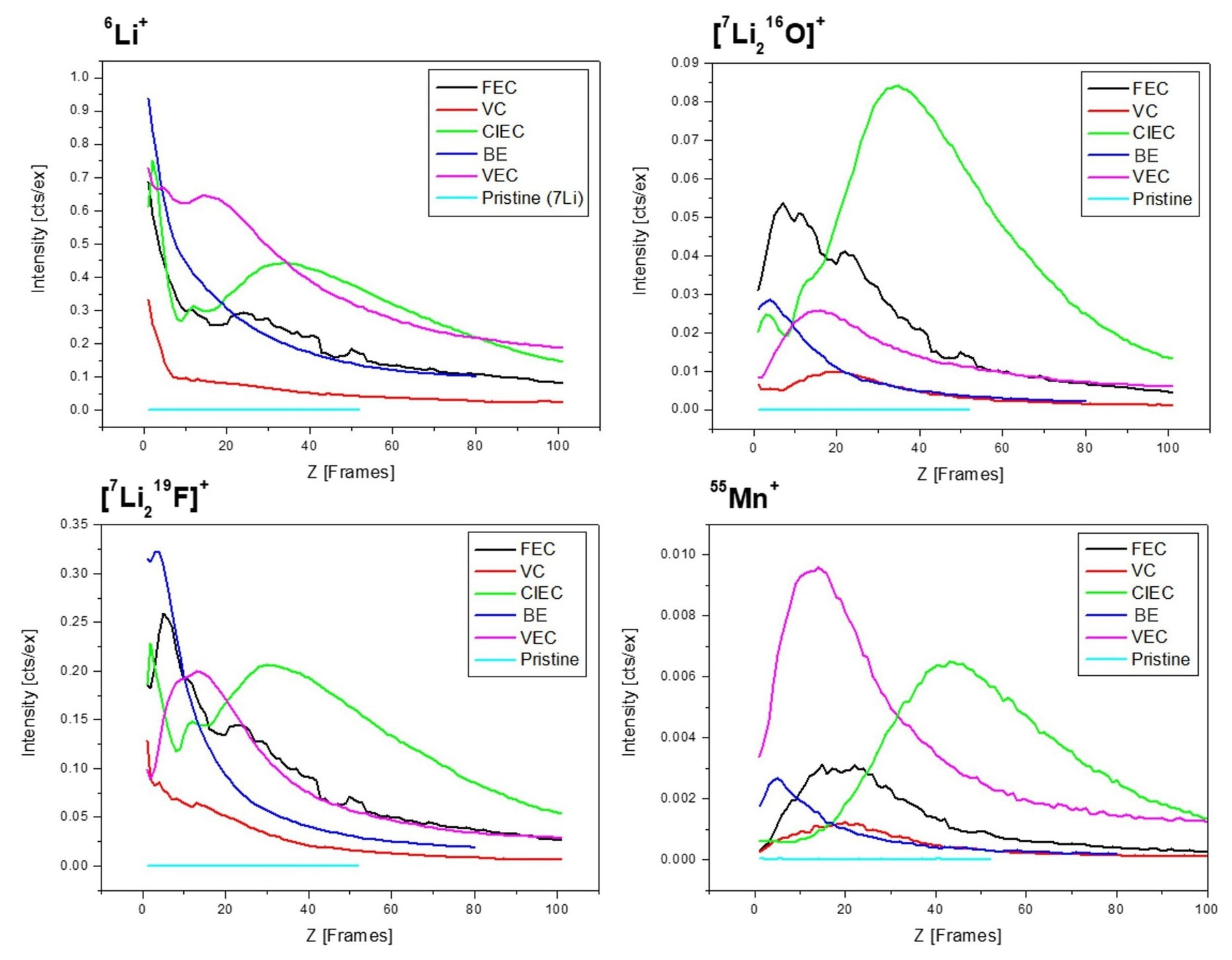 Depth profiles of several lithium- and manganese- containing secondary ions. The peak position and the extent of the distribution depend upon the additive used. In addition to the BE control sample, the results for the original sample, the graphite anode that is not cycled (pristine), are plotted, showing the absence of the species under investigation.