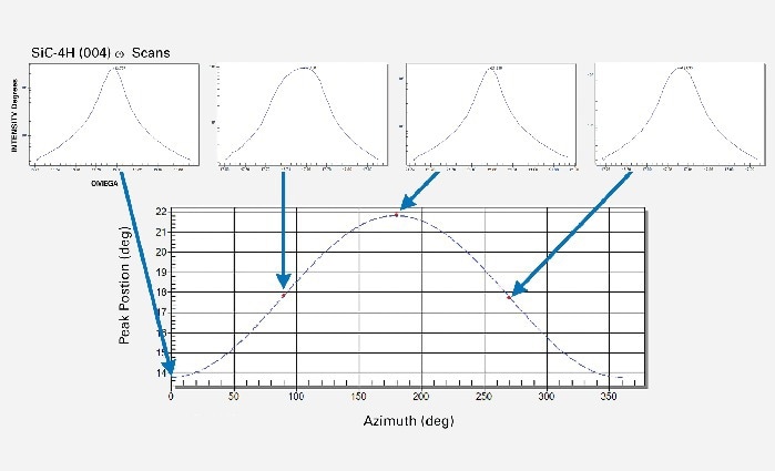 Illustration of the offcut calculation by measuring ? rocking curves at different wafer azimuth within the recipe
