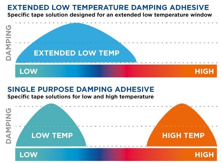Silencing Brake Noise with Advanced Tape Technologies