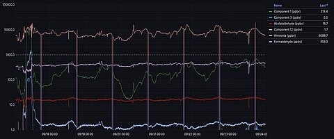 Display of emission data in real time