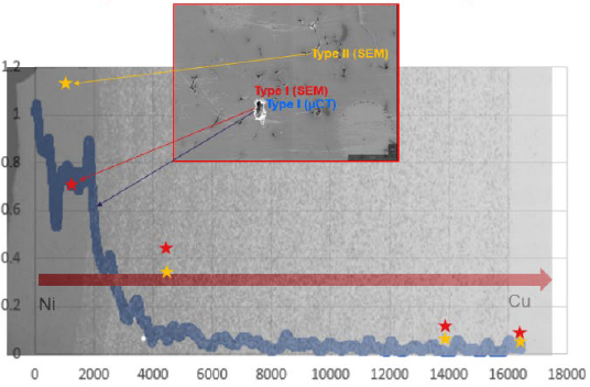Revealing the Strength of Functionally Gradient Alloys Through Multiscale Characterization