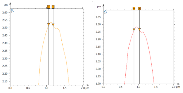 Line scans at two different positions on the razor blade that enable to analyze the blade radius with nanometer resolution