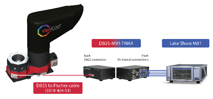 OptiCool connection to the M91 via the feedthrough box and Fischer-DB25 sample cable