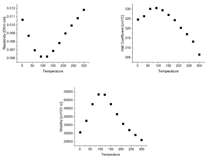 Resistivity, Hall coefficient, and mobility measurements of InAs from 2 K to 300 K measured in an OptiCool with the M91 FastHall measurement system