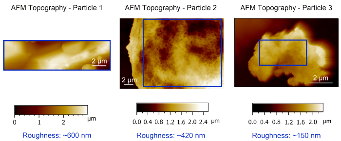 AFM Topography data recorded in AM mode on each individual particle are shown. The blue rectangle indicates the area in which the roughness measurement was carried out. Particle roughness varies from ~600 nm (Particle 1), to ~420 nm (Particle 2), and ~150 nm (Particle 3)