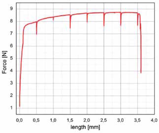 Tensile force on a copper wire as function of the length during 500 µm step wise increments