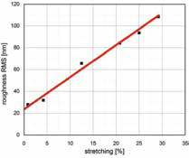 Roughness as function of stretching during 500 µm step wise increments.
