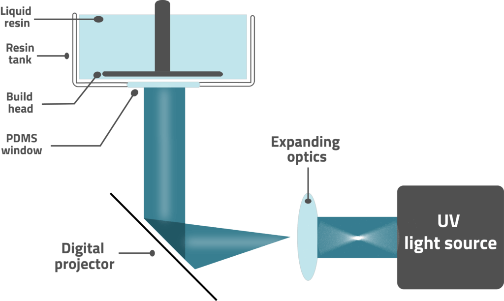 Complete Guide to 3D Printing