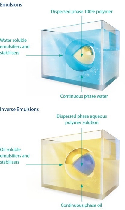 Understanding Inverse Emulsion Thickeners