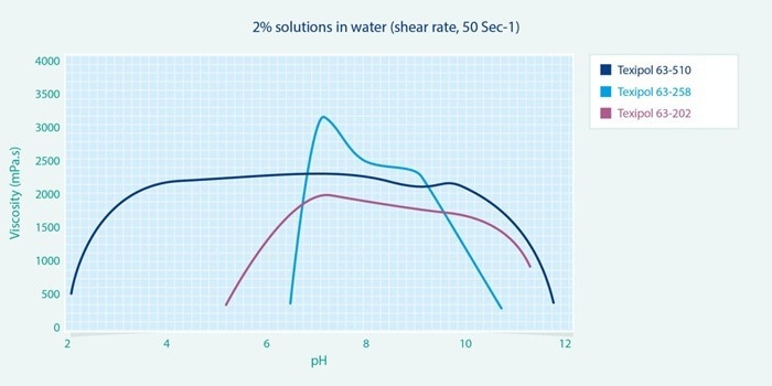 Understanding Inverse Emulsion Thickeners