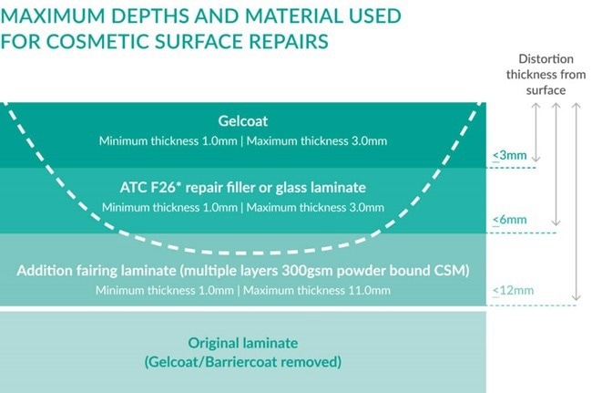 How to Repair Gelcoats Effectively