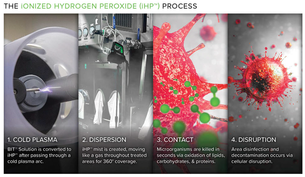 The Science Behind iHP Decontamination Technology