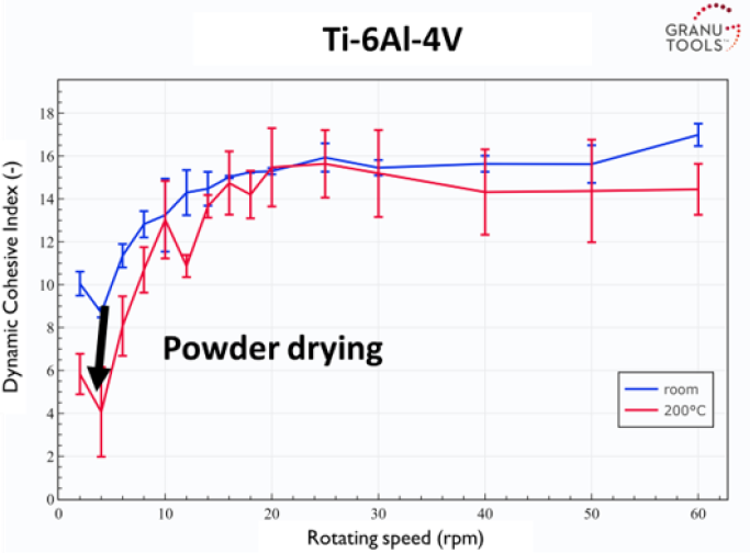 Effect of temperature on Titanium alloy powder
