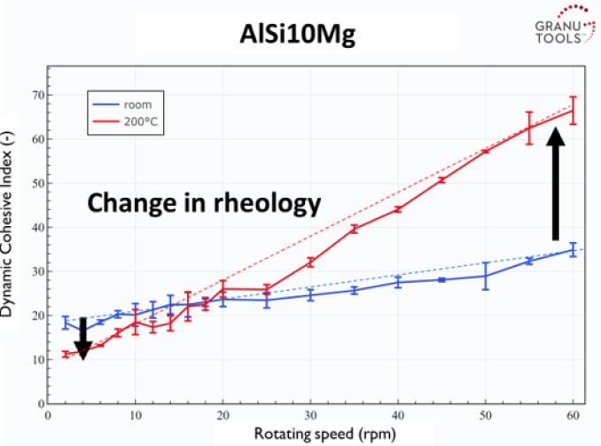 Effect of temperature on Aluminum alloy powder
