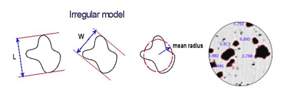 Exploring the Impact of Particle Shape on Performance
