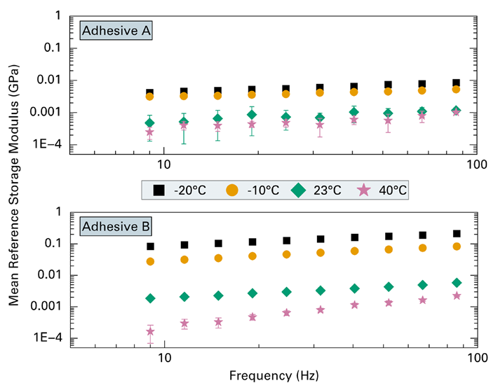 Frequency sweep tests measuring mean reference storage modulus for Adhesives A and B at -20 °C, -10 °C, 23 °C, and 40 °C.