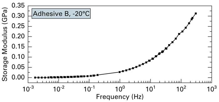 Storage modulus master curve for Adhesive B at -20 °C.
