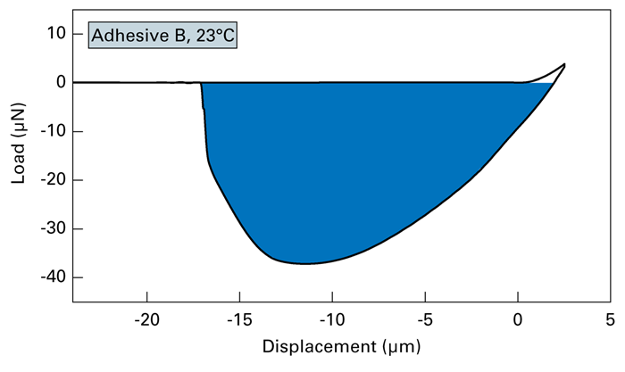 Load versus displacement curve for Adhesive B at 23 °C, showing the maximum negative force required for separation. Area under the curve (shaded) indicates the work done to separate the probe from the sample.
