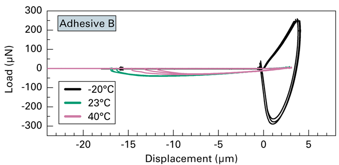 Load versus displacement for Adhesive B at -20 °C, 23 °C, and 40 °C.