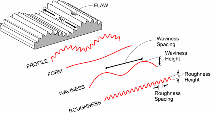 Taking a Closer Look at Roughness Measurements