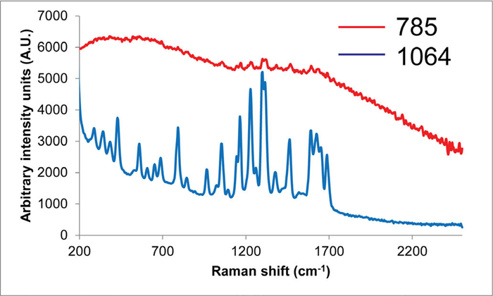 Comparison of Raman spectra of N-acetylanthranilic acid with (a) 785 nm and (b) 1064 nm laser excitation