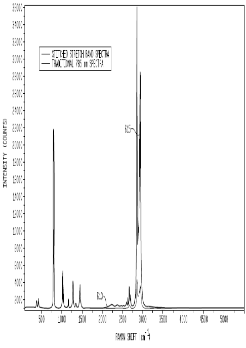 Concatenated Raman spectra for cyclohexane obtained with a 680 nm / 785 nm laser pair