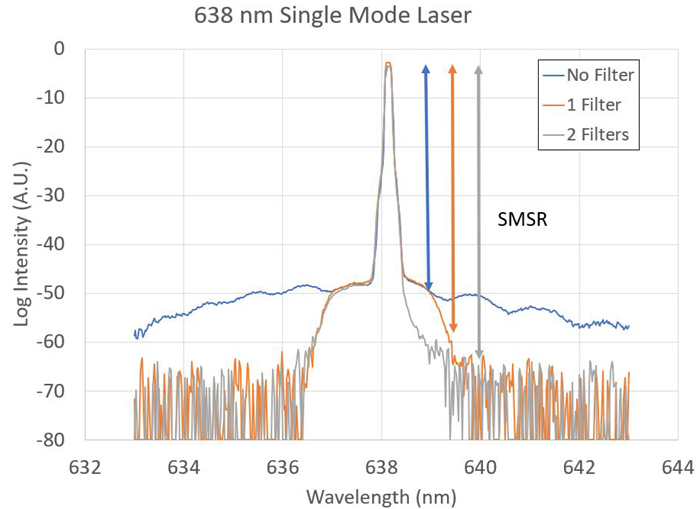 638 nm laser emission intensity vs. wavelength with 0, 1, and 2 laser line filters used to suppress ASE.