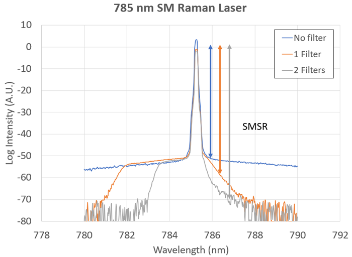 785 nm laser emission intensity vs. wavelength with 0, 1, and 2 laser line filters used to suppress ASE.
