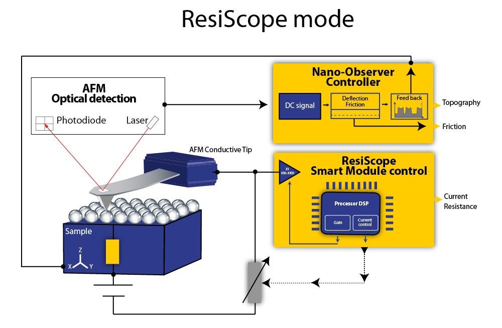 Schematics of ResiScopeTM III