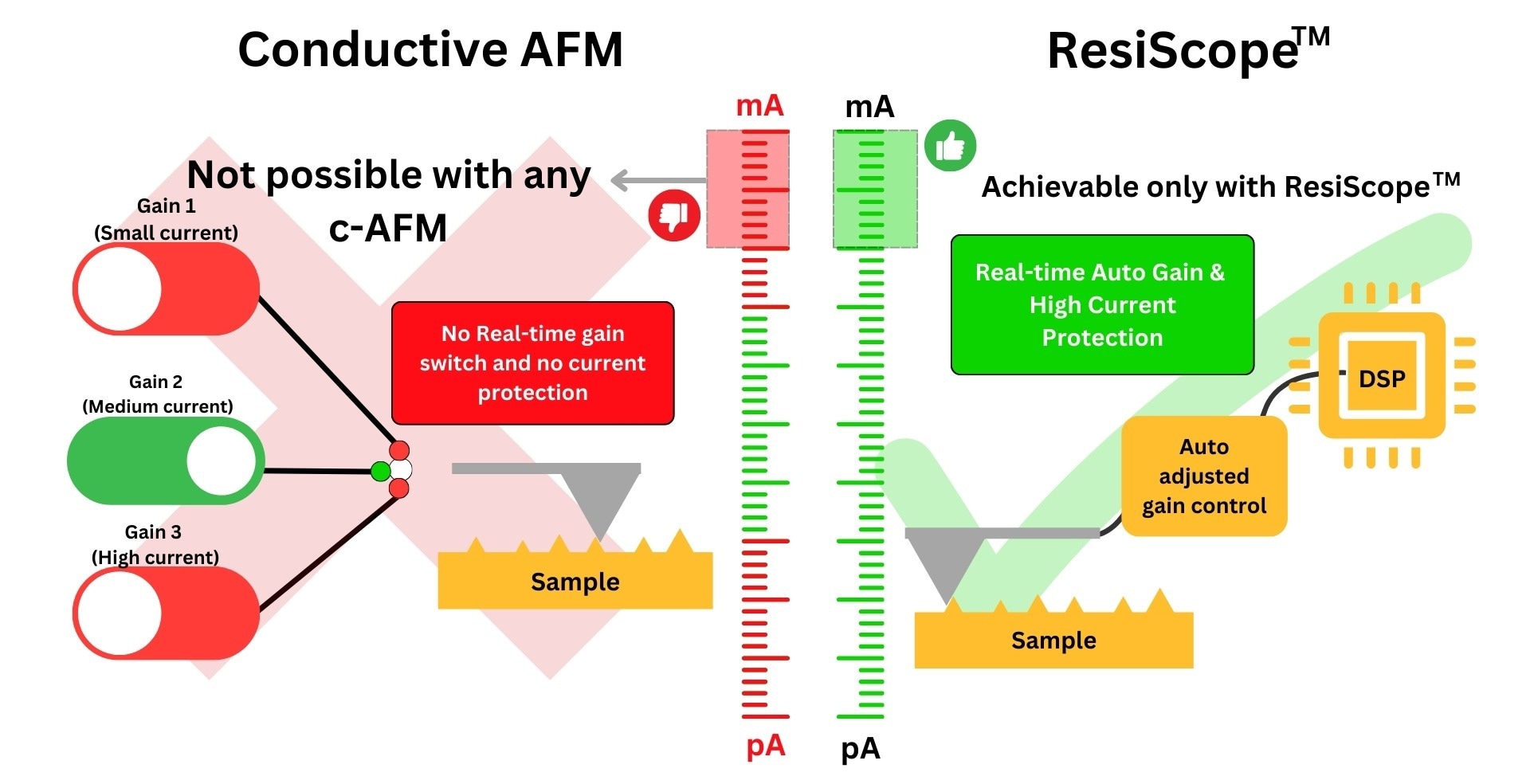 Comparison between ResiScope™ III and c-AFM.Image