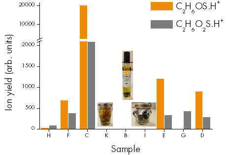 Dimethyl sulfoxide and dimethyl sulfone can be found in many truffle products