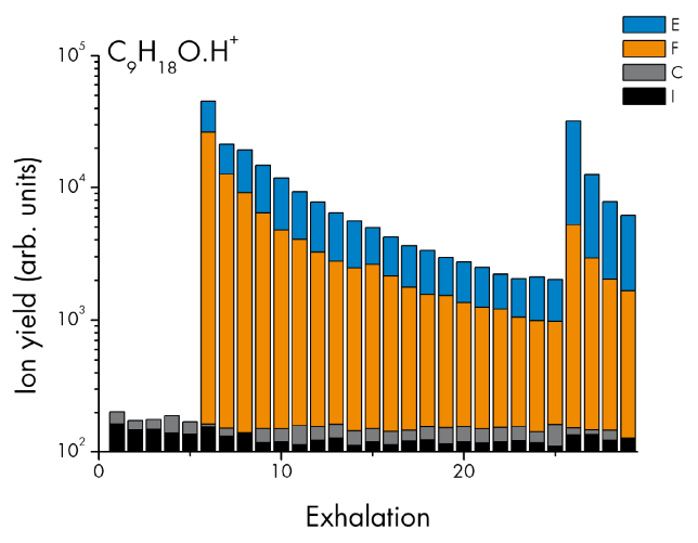 Example of nosespace persistence of one compound