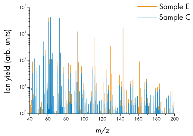 The comparison of two black truffle oil headspace mass spectra reveals different flavor mixes to mimic the truffle aroma