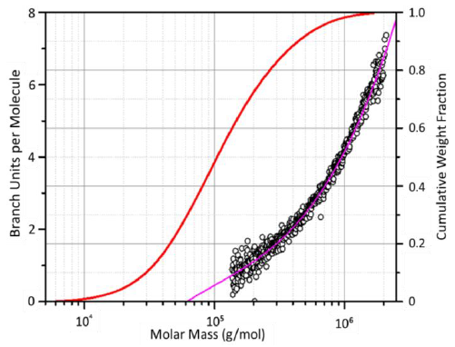 Top: Conformation plots of linear (blue) and branched (red) polystyrene. Center: The corresponding plot of branching ratio ver-sus molar mass. Bottom: The number of branch units per molecule plotted versus molar mass. The plot of branch units per molecule versus molar mass is overlaid with the cumulative molar mass distri-bution (red), and the 3rd order fit to experimental data points (ma-genta). The slopes of the conformation plots of linear and branched polymer are 0.59 and 0.48, respectively.
