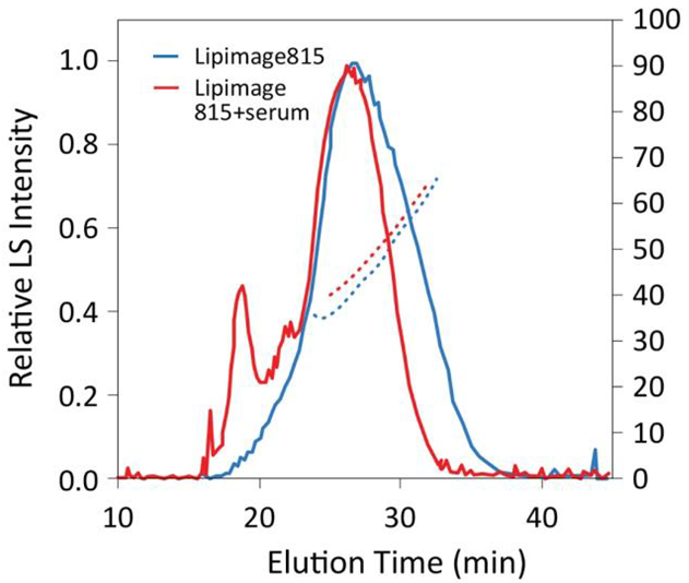 AF4-DLS (QELS) fractogram of lipid nanoparticles incubated with serum. Compared to the original sample, the peak becomes narrower. These slight changes cannot be detected by DLS or NTA