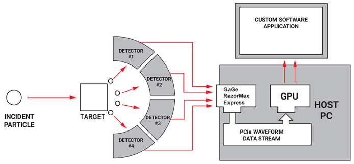 Atomic particle counting system uses a GaGe RazorMax Express to acquire the detector pulses