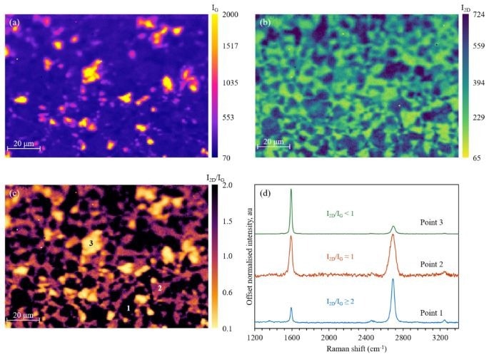 I2D/IG Raman mapping of graphene for layer number determination