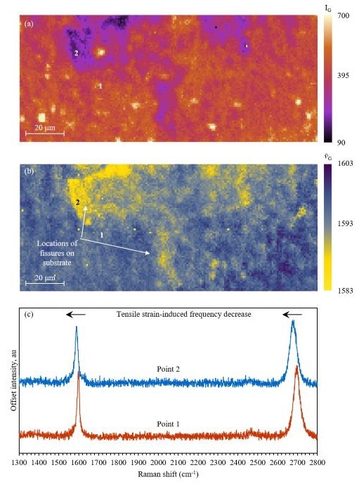 Peak position Raman mapping of graphene for strain detection