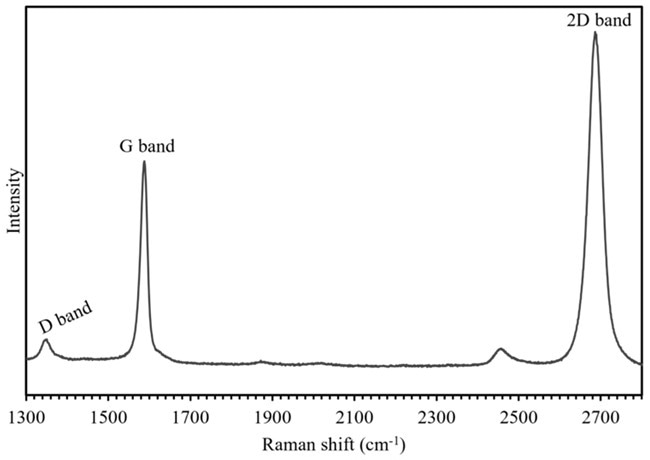 Raman spectrum of graphene with the common modes used for mapping labelled. The D band ca. 1350 cm-1 is a ring breathing mode of the sp2 carbon ring and is Raman active in defective graphene, the G band ca. 1585 cm-1 is caused by an in-plane stretching vibrational mode of the sp2 bonds, and the 2D band ca. 2680 cm-1 originates from a double resonance enhanced two-phonon lateral vibrational process