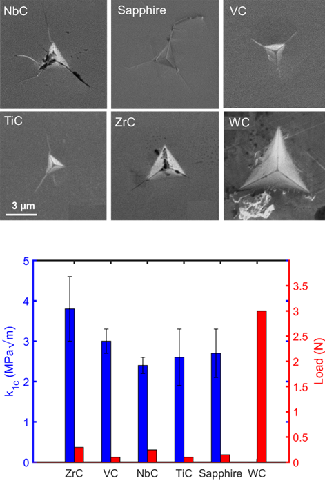 (top) SEM images of residual impressions for six hard materials: NbC, sapphire, VC, TiC, ZrC, and WC; (bottom) calculated fracture toughness Kc and maximum applied load for the six materials